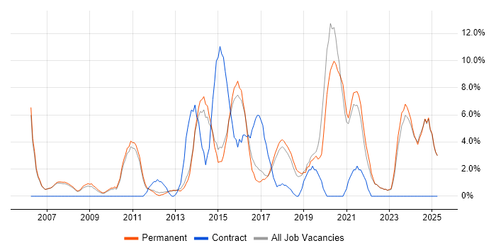 Job vacancy trend for ETL in Huddersfield