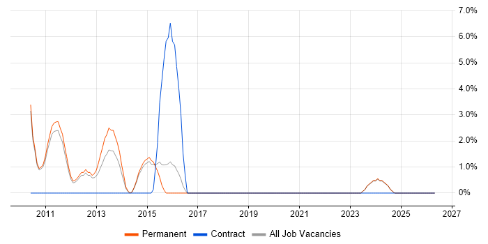 Facebook job vacancy trend in Huddersfield