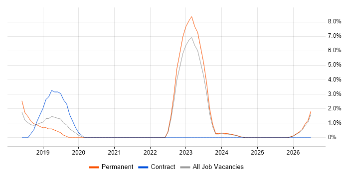 Fibre Optics job vacancy trend in Huddersfield