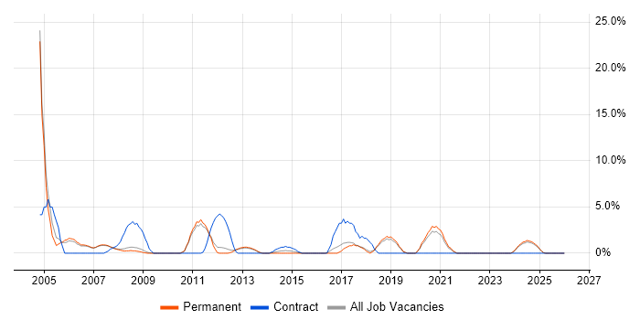 Field Engineer job vacancy trend in Huddersfield