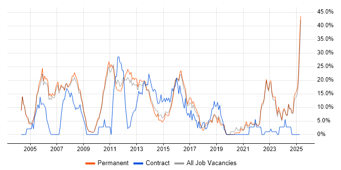 Job vacancy trend for Finance in Huddersfield Job vacancy trend for Finance in Huddersfield