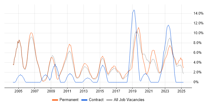Job vacancy trend for Firewall in Huddersfield