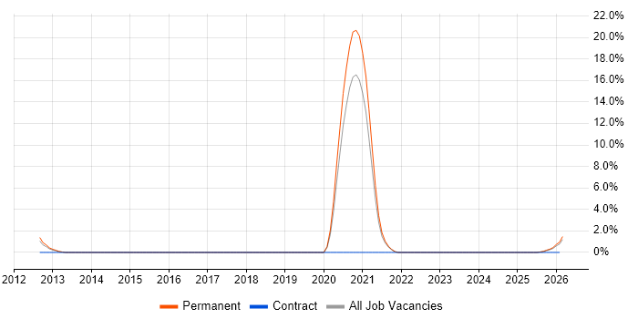 Firmware job vacancy trend in Huddersfield