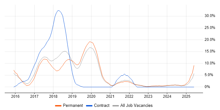 Job vacancy trend for Full-Stack Development in Huddersfield