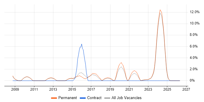 Games job vacancy trend in Huddersfield