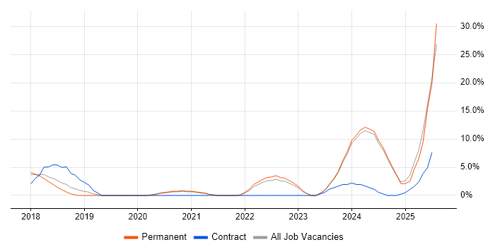 Job vacancy trend for GDPR in Huddersfield Job vacancy trend for GDPR in Huddersfield