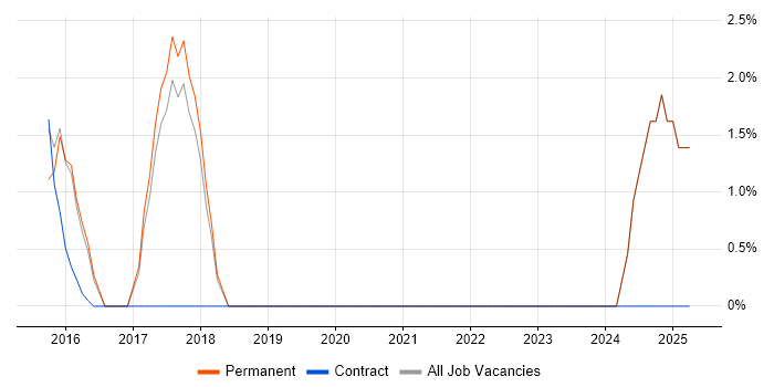 Job vacancy trend for GitHub in Huddersfield
