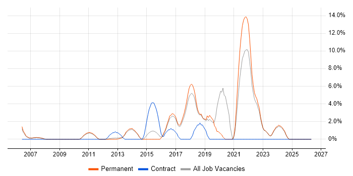 Google job vacancy trend in Huddersfield