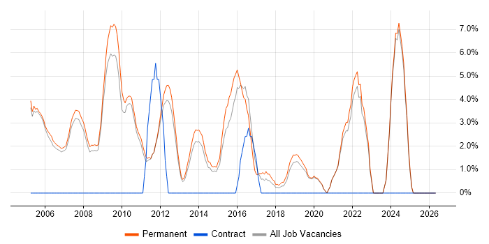 Graduate job vacancy trend in Huddersfield