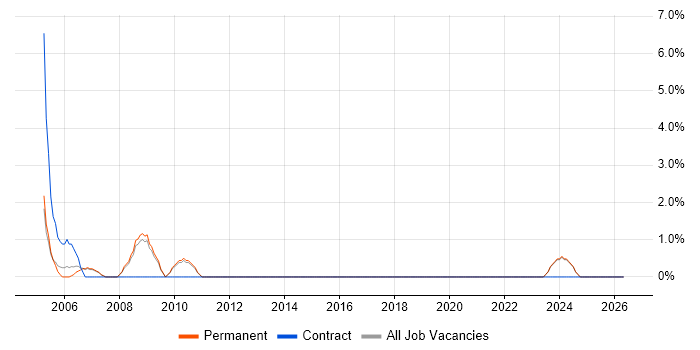 Graphic Designer job vacancy trend in Huddersfield