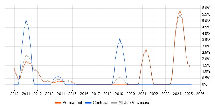 Job vacancy trend for High Availability in Huddersfield Job vacancy trend for High Availability in Huddersfield