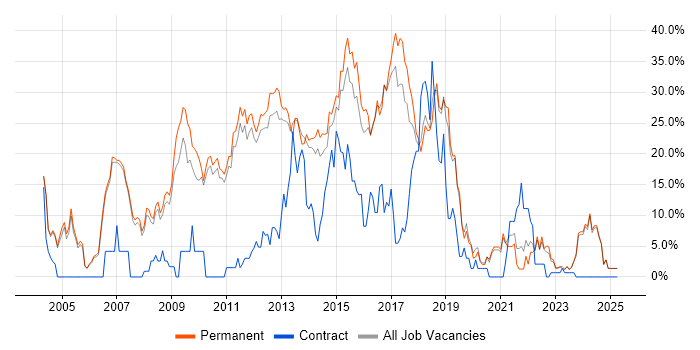 Job vacancy trend for HTML in Huddersfield Job vacancy trend for HTML in Huddersfield
