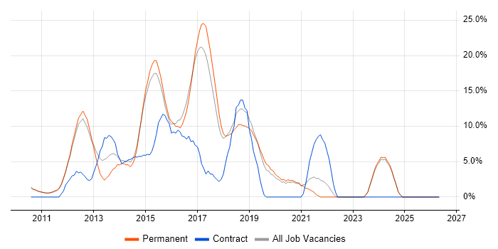 HTML5 job vacancy trend in Huddersfield