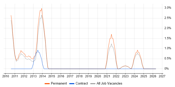 HTTP job vacancy trend in Huddersfield