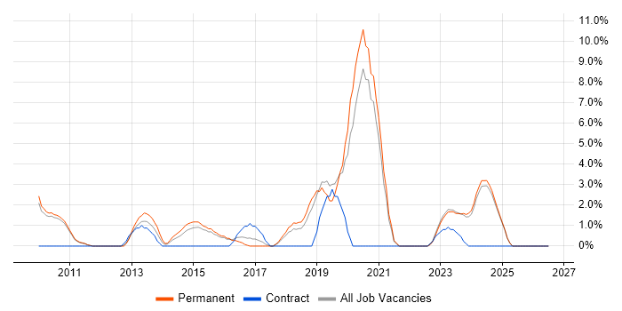 Hyper-V job vacancy trend in Huddersfield