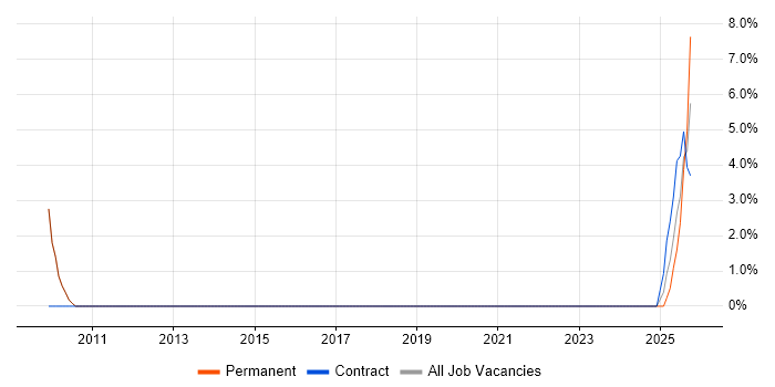 Identity Management job vacancy trend in Huddersfield