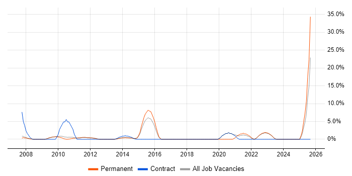 Incident Management job vacancy trend in Huddersfield