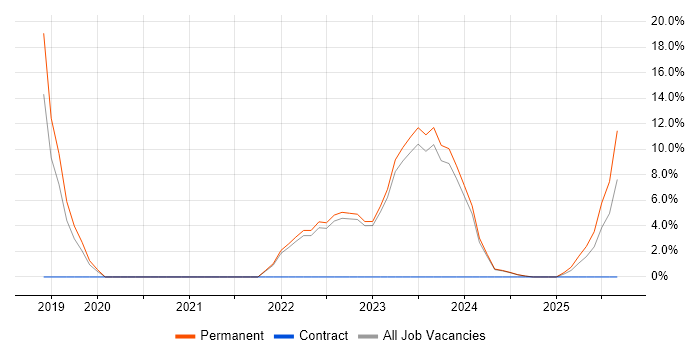 Inclusion and Diversity job vacancy trend in Huddersfield