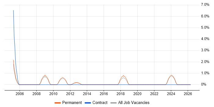 InDesign job vacancy trend in Huddersfield