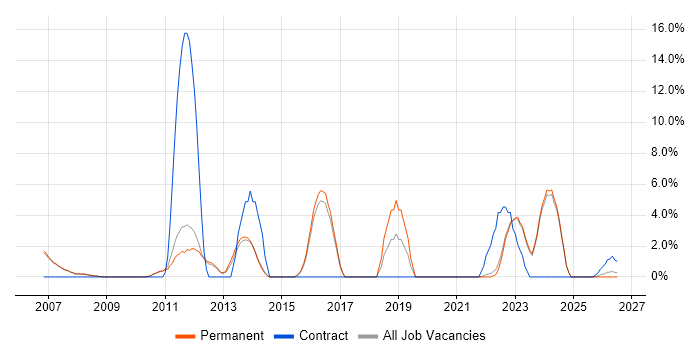 Influencing Skills job vacancy trend in Huddersfield