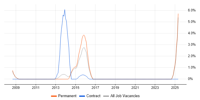 Job vacancy trend for Informatica in Huddersfield Job vacancy trend for Informatica in Huddersfield