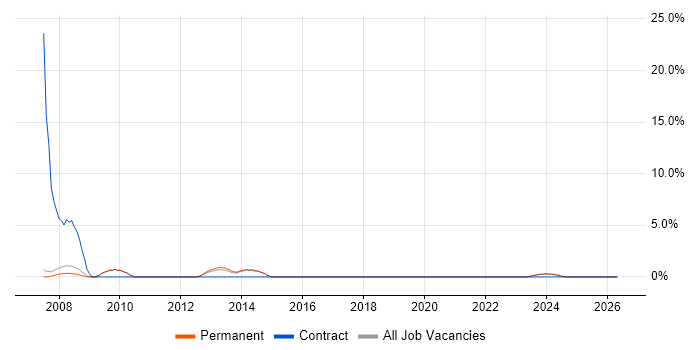 Information Analyst job vacancy trend in Huddersfield