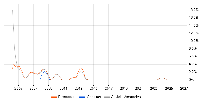 Information Management job vacancy trend in Huddersfield