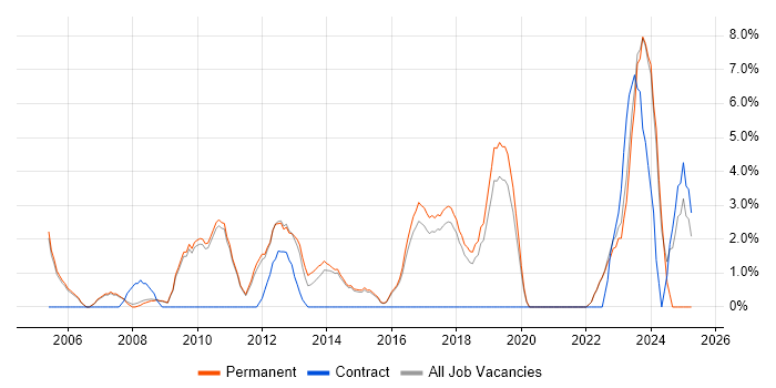 Job vacancy trend for Information Security in Huddersfield Job vacancy trend for Information Security in Huddersfield