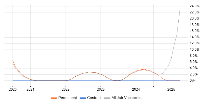 Job vacancy trend for Infrastructure as Code in Huddersfield Job vacancy trend for Infrastructure as Code in Huddersfield