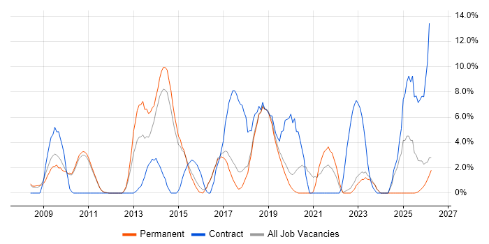 Infrastructure Engineer job vacancy trend in Huddersfield