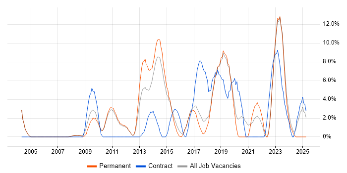 Job vacancy trend for Infrastructure Engineering in Huddersfield Job vacancy trend for Infrastructure Engineering in Huddersfield