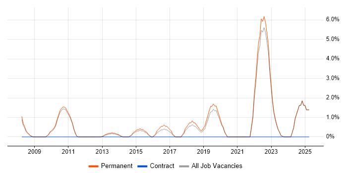 Job vacancy trend for Innovative Thinking in Huddersfield Job vacancy trend for Innovative Thinking in Huddersfield