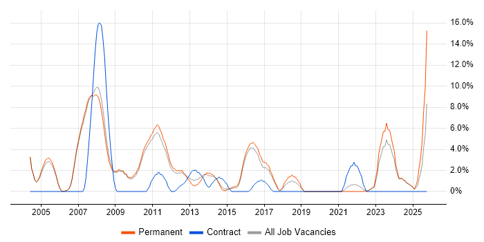 Internet job vacancy trend in Huddersfield
