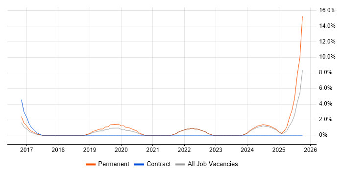IoT job vacancy trend in Huddersfield