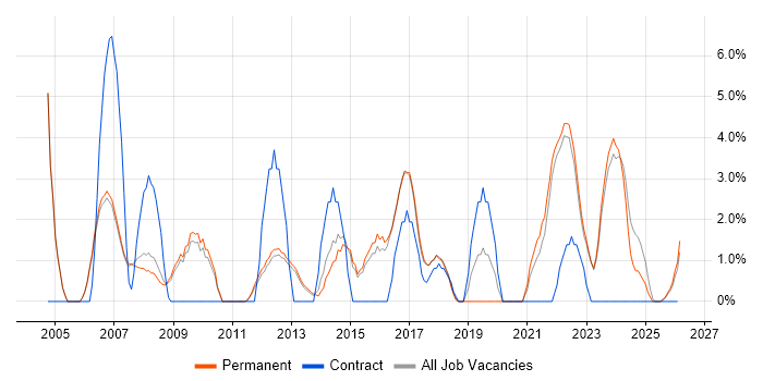 IT Analyst job vacancy trend in Huddersfield
