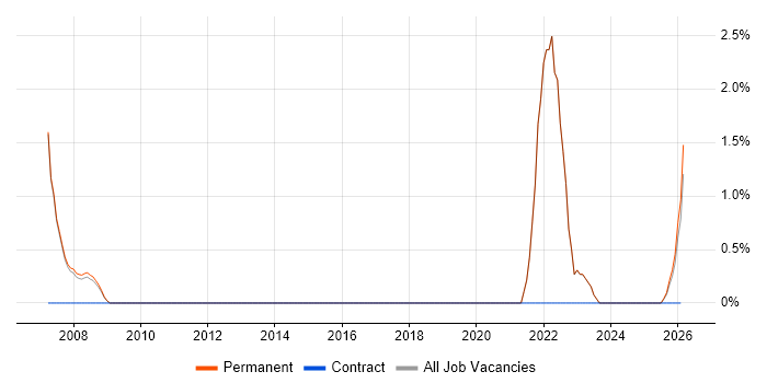IT Business Analyst job vacancy trend in Huddersfield
