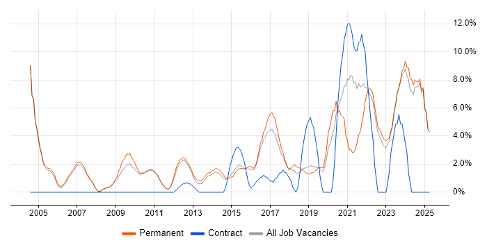 Job vacancy trend for IT Manager in Huddersfield Job vacancy trend for IT Manager in Huddersfield