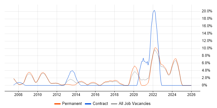 IT Support Engineer job vacancy trend in Huddersfield
