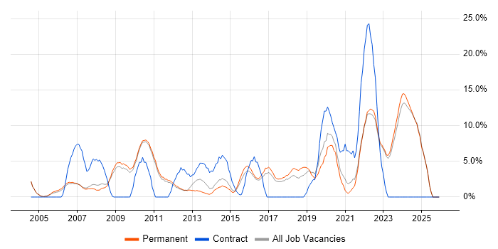 IT Support job vacancy trend in Huddersfield
