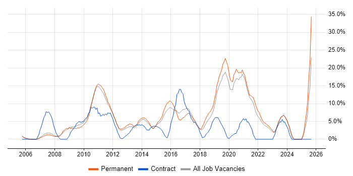 ITIL job vacancy trend in Huddersfield