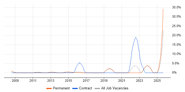 ITSM job vacancy trend in Huddersfield