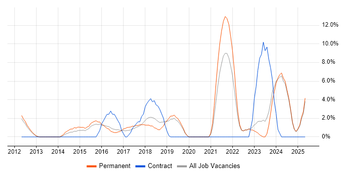 Job vacancy trend for JIRA in Huddersfield