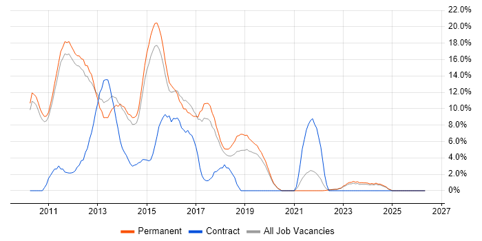 jQuery job vacancy trend in Huddersfield