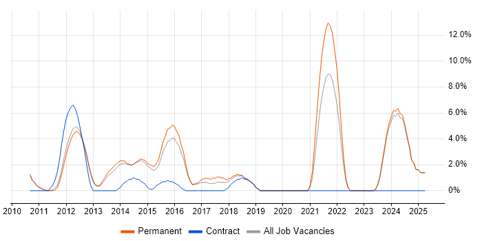 Job vacancy trend for JSON in Huddersfield