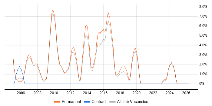 Junior Developer job vacancy trend in Huddersfield