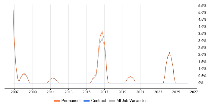 Junior Software Developer job vacancy trend in Huddersfield