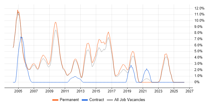 Junior job vacancy trend in Huddersfield