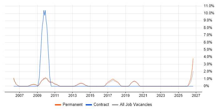 Kalman Filter job vacancy trend in Huddersfield