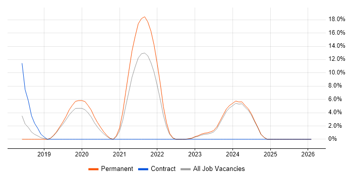Kubernetes job vacancy trend in Huddersfield