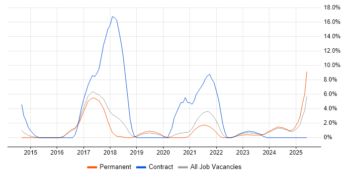 Job vacancy trend for Laravel in Huddersfield